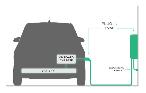EV Charging 101